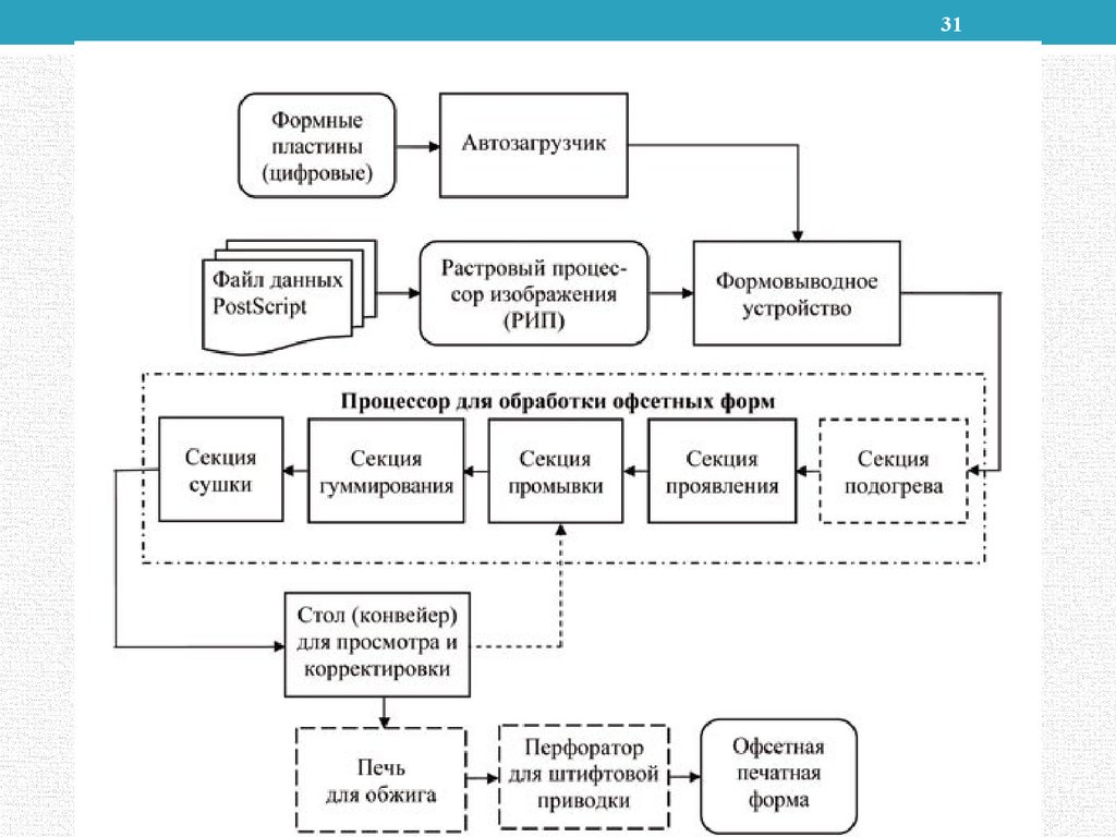 Технологию изготовления форм. Схема технологического процесса «компьютер – печатная форма». Технологическая схема изготовления печатной формы. Технологическая схема офсетной печати. Схема печатного процесса офсетной печати.