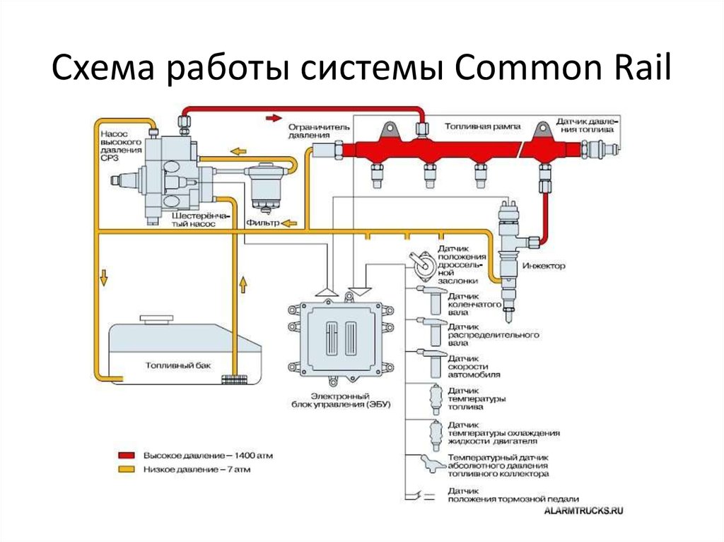 Система впрыска common rail