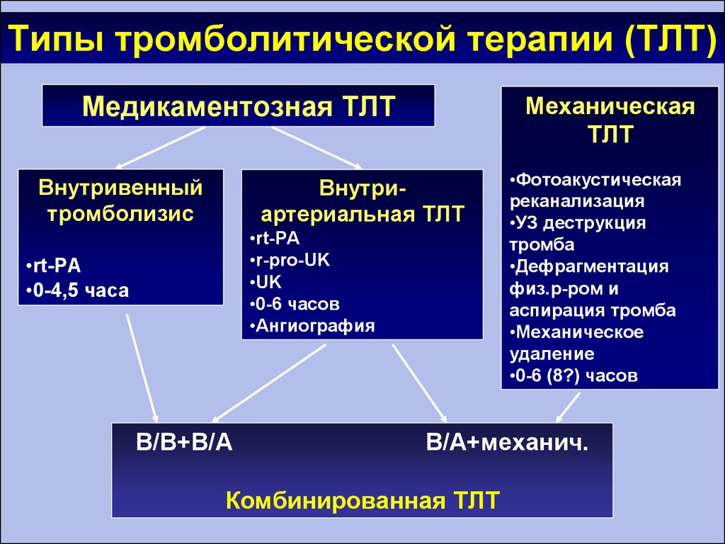 Ранние действия