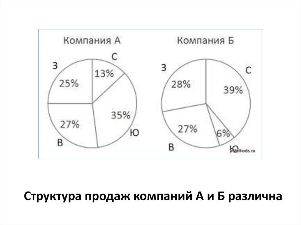 Выбор типа диаграммы