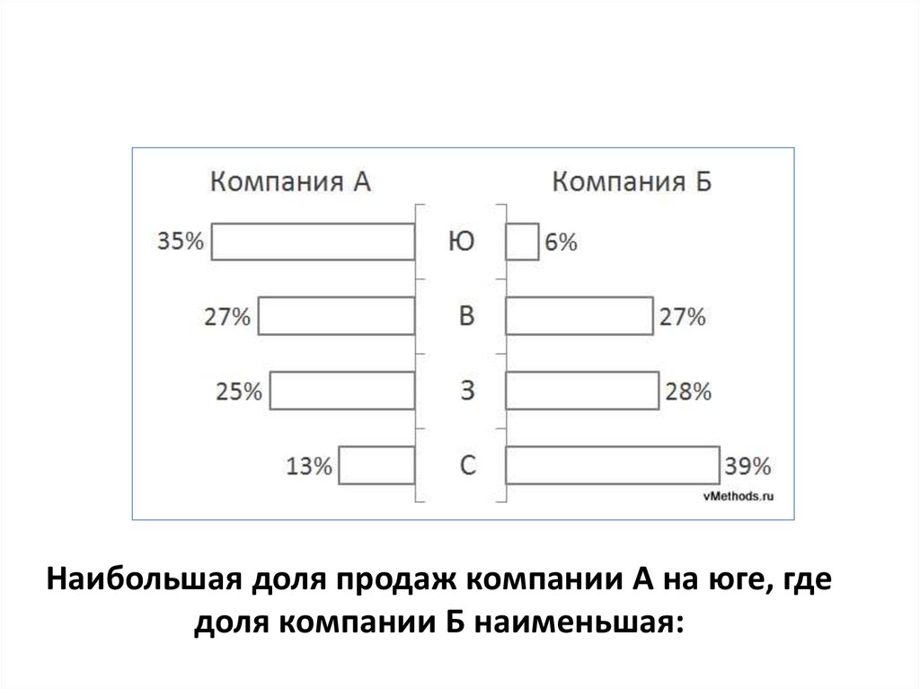 На юге А значительно опережает Б, на западе и востоке они конкурируют, а на севере А отстаёт от Б