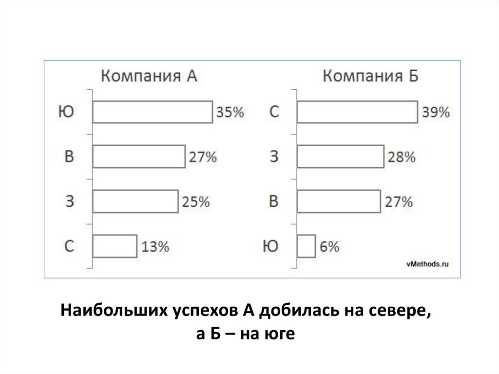 Региональная структура продаж компаний А и Б неоднородна: