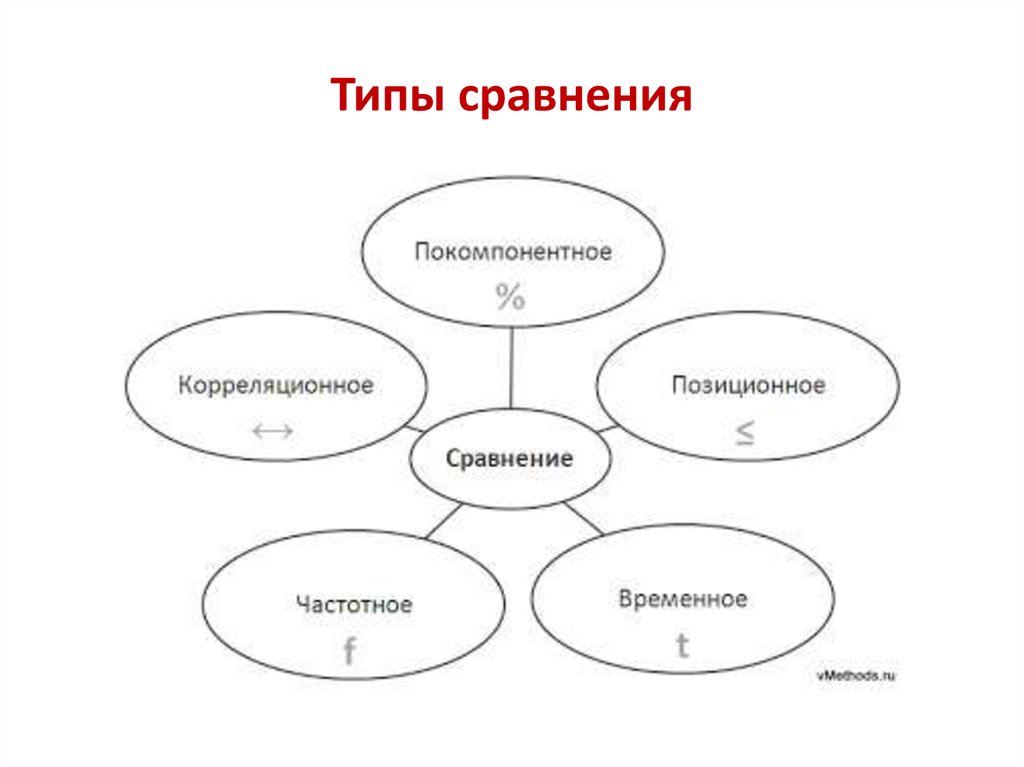 Типы сравнения. Сравнение виды сравнений. Покомпонентное сравнение. Типы сравнения данных.