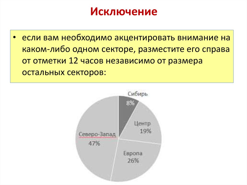 Покомпонентное сравнение Круговая диаграмма
