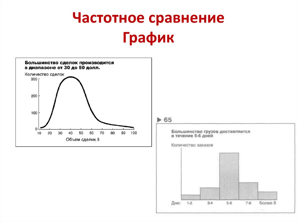 Временное сравнение Гистограмма, график