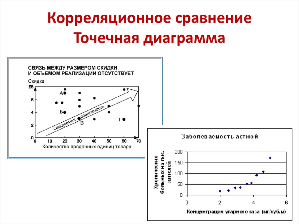 Для изображения корреляционной связи используют диаграмму