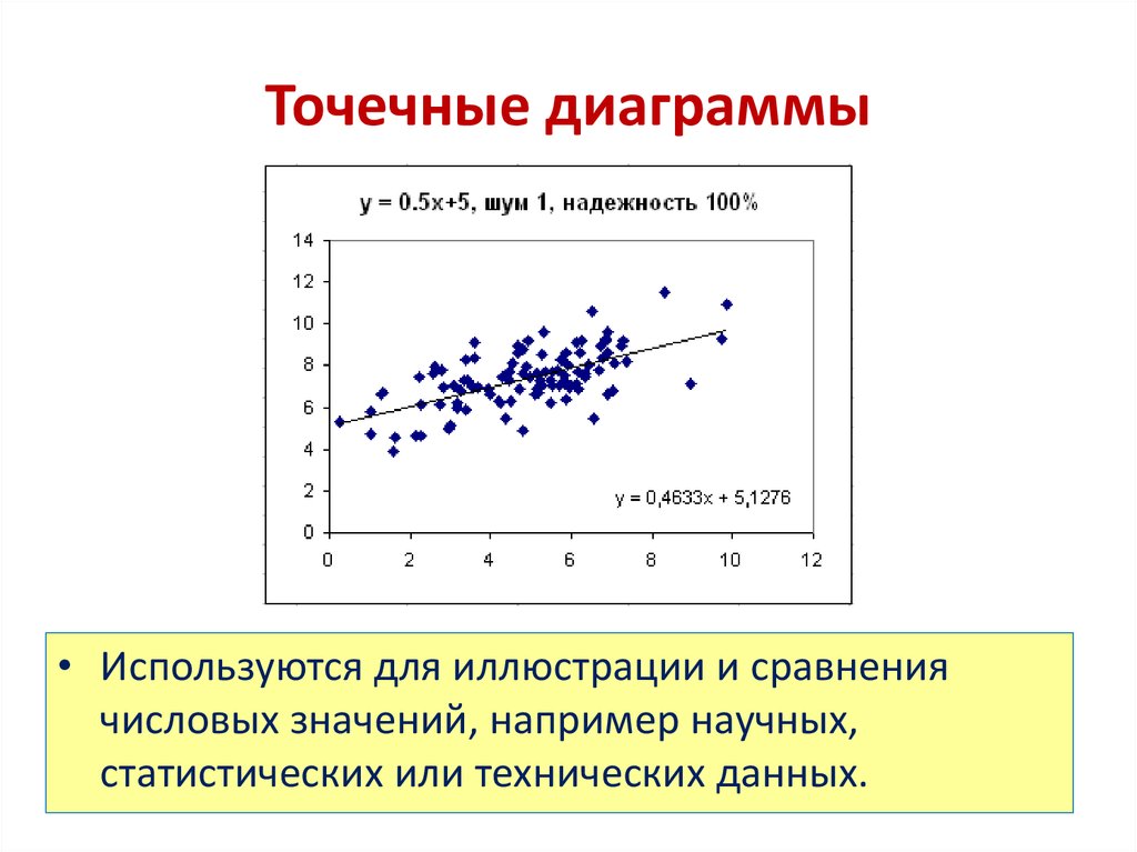 Когда используется точечная диаграмма