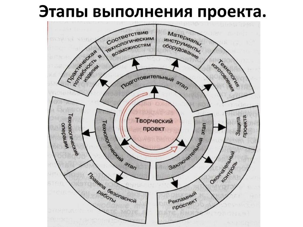 Подготовительный этап разработки творческого проекта