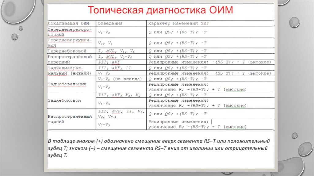 Локализация инфаркта миокарда по экг