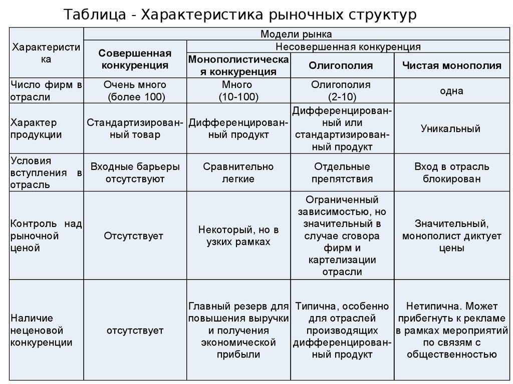 Основные виды их характеристики. Таблица характеристика рыночных структур. Основные характеристики рыночной структуры таблица. Особенности рынка рыночные структуры таблица. Характеристика основных рыночных структур.