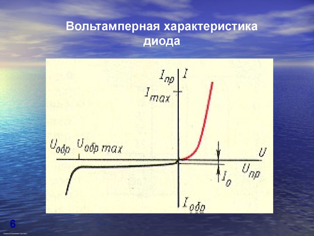 На рисунке приведен рабочий участок вольт амперной характеристики полупроводникового стабилитрона