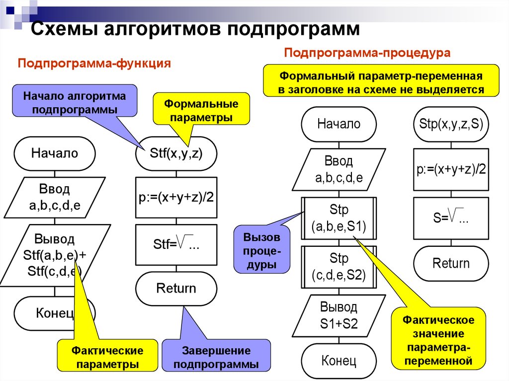 Как оформлять функции в блок схемах