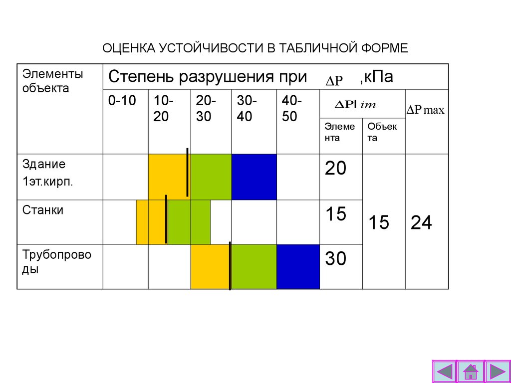 12 оцените. Оценка устойчивости в табличной форме. Оценка устойчивости объекта к воздействию ударной волны. Оценка устойчивости воздействия ударных волн. Устойчивость к воздействию ударной волны здании.