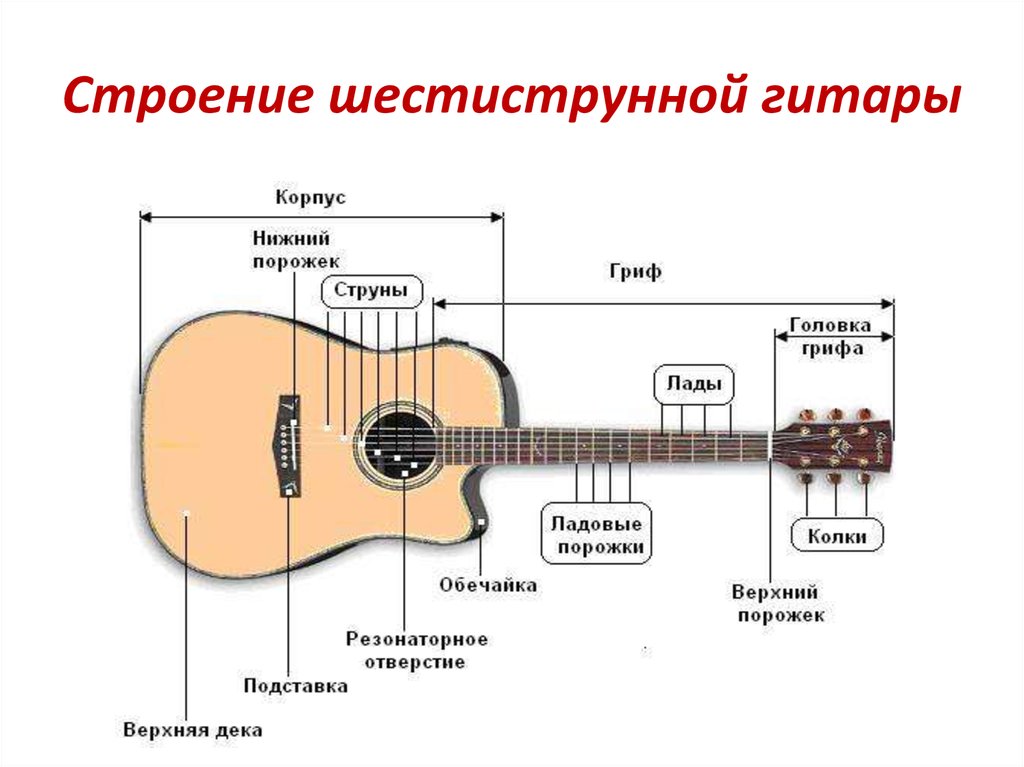 Название частей гитары