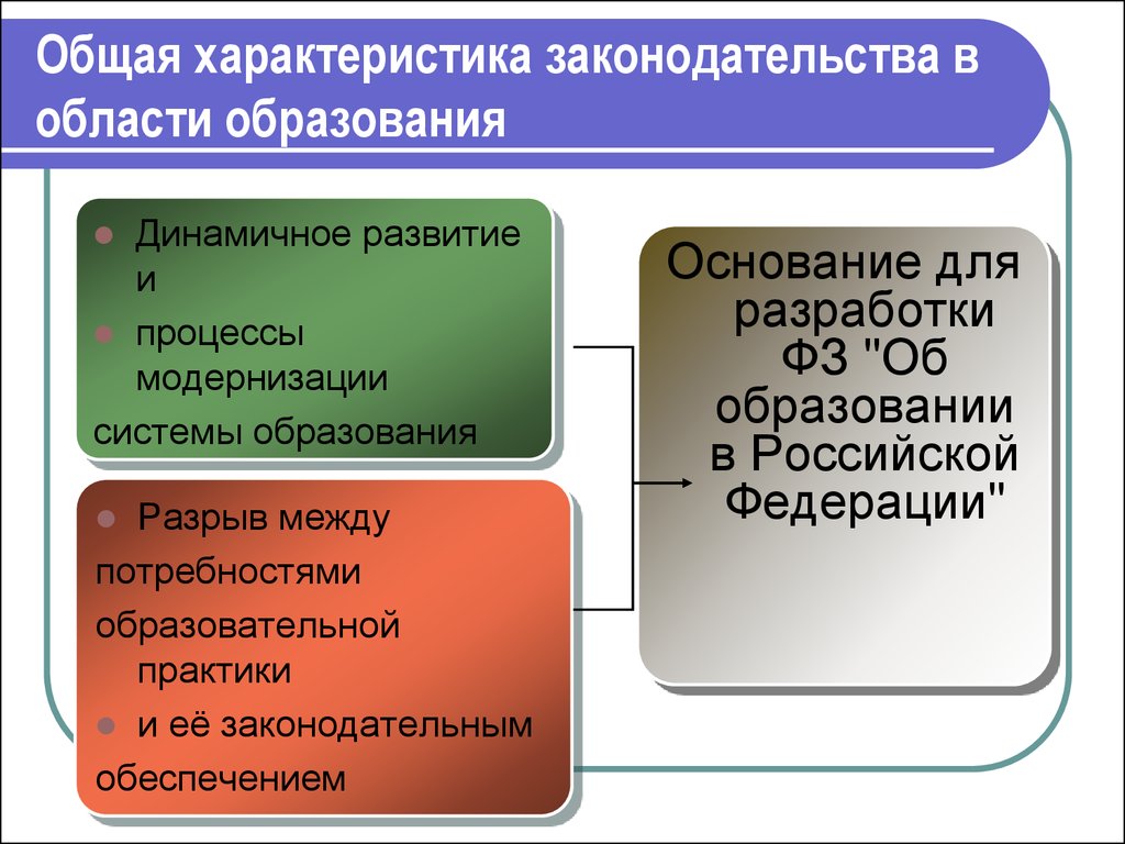 Категория образования и система. Общая характеристика законодательства об образовании. Характеристика закона РФ об образовании. Система законодательства об образовании. Структура законодательства в сфере образования.