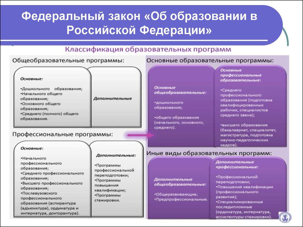 Программы среднего профессионального. Закон об образовании таблица. Изучение федерального закона об образовании в РФ таблица. Федеральный закон об образовании в РФ таблица. ФЗ об образовании в РФ таблица.