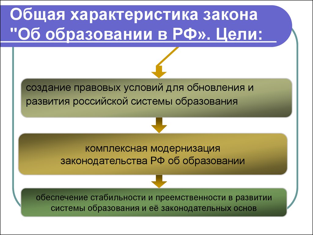 Https образование рф. Характеристика ФЗ об образовании в РФ. Закона об образовании в РФ кратко характеристика. Общая характеристика закона об образовании. Общая характеристика законодательства об образовании.