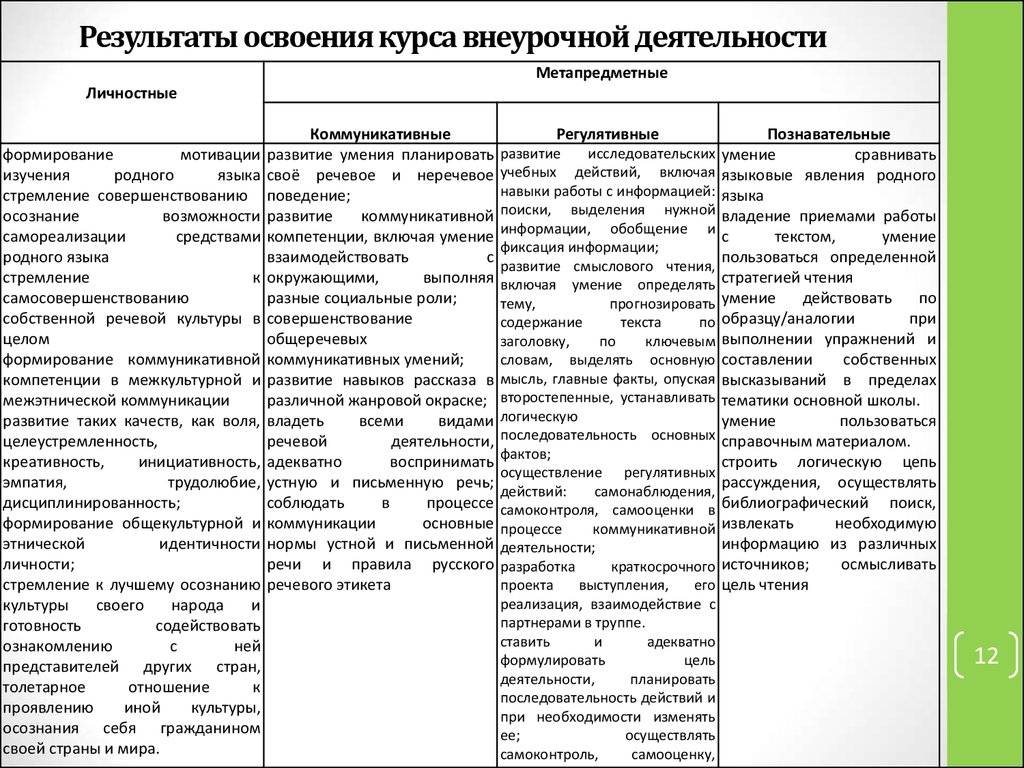 Планируемые результаты курса внеурочной деятельности