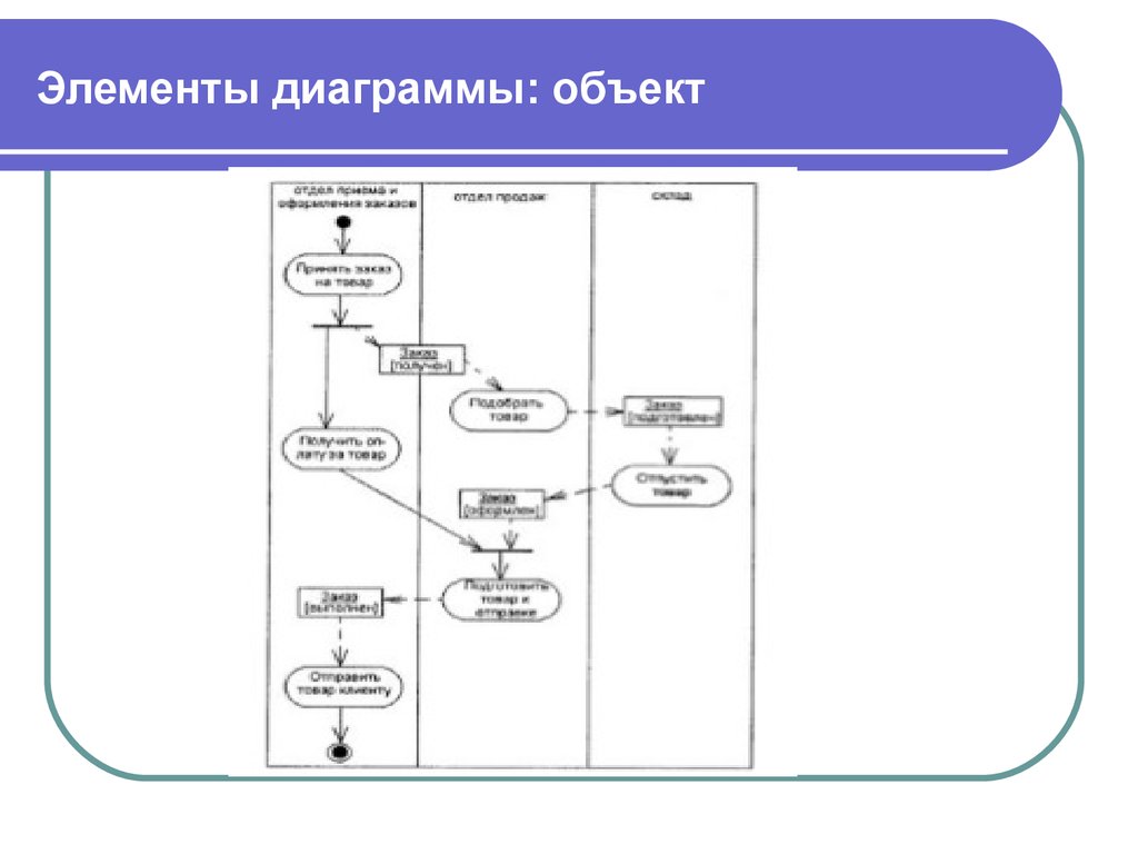 Основные компоненты диаграммы