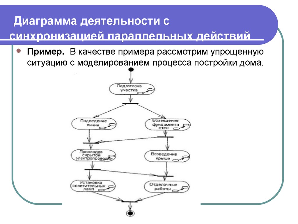 Диаграмма деятельности преподавателя