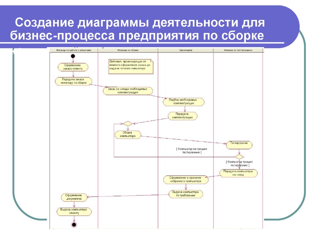 Диаграмма бизнес процессов