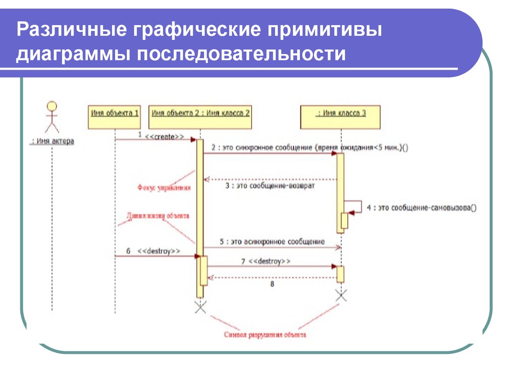 Линия жизни на диаграмме последовательности отображается