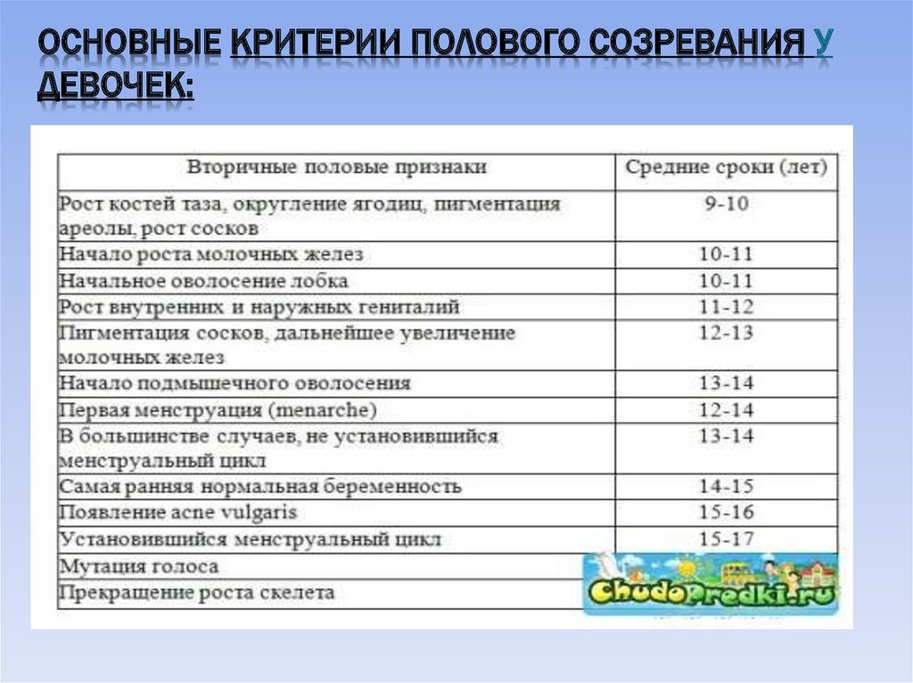 Во сколько лет начинается. Этапы полового созревания девочек. Нормы полового созревания у мальчиков. Половое созревание у девочек Возраст. Критерии и сроки полового созревания.