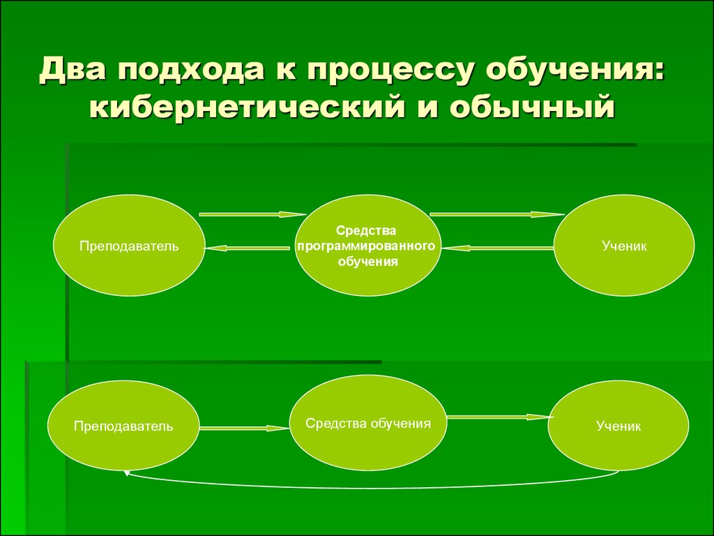 Несколько подходов. Два подхода к процессу обучения: кибернетический и обычный. Кибернетическая концепция обучения. Кибернетический подход в педагогике. Два подхода к процессу обучения.