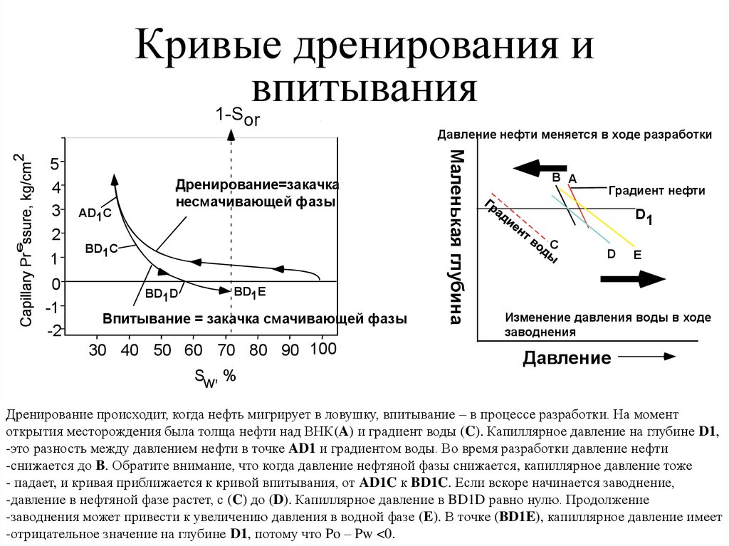 Давление в капиллярах. Капиллярное давление водонасыщенность график. Зависимость капиллярного давления от водонасыщенности. Капиллярное давление нефть вода. Кривая капиллярного давления.