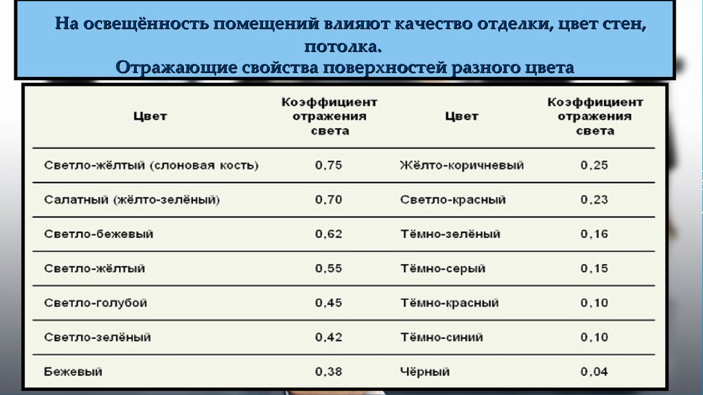 Отражающие свойства. Коэффициент отражения потолка и стен. Факторы влияющие на уровень освещения в помещениях. Факторы влияющие на качество естественного освещения помещений. Коэффициент отражения пола стен потолка.