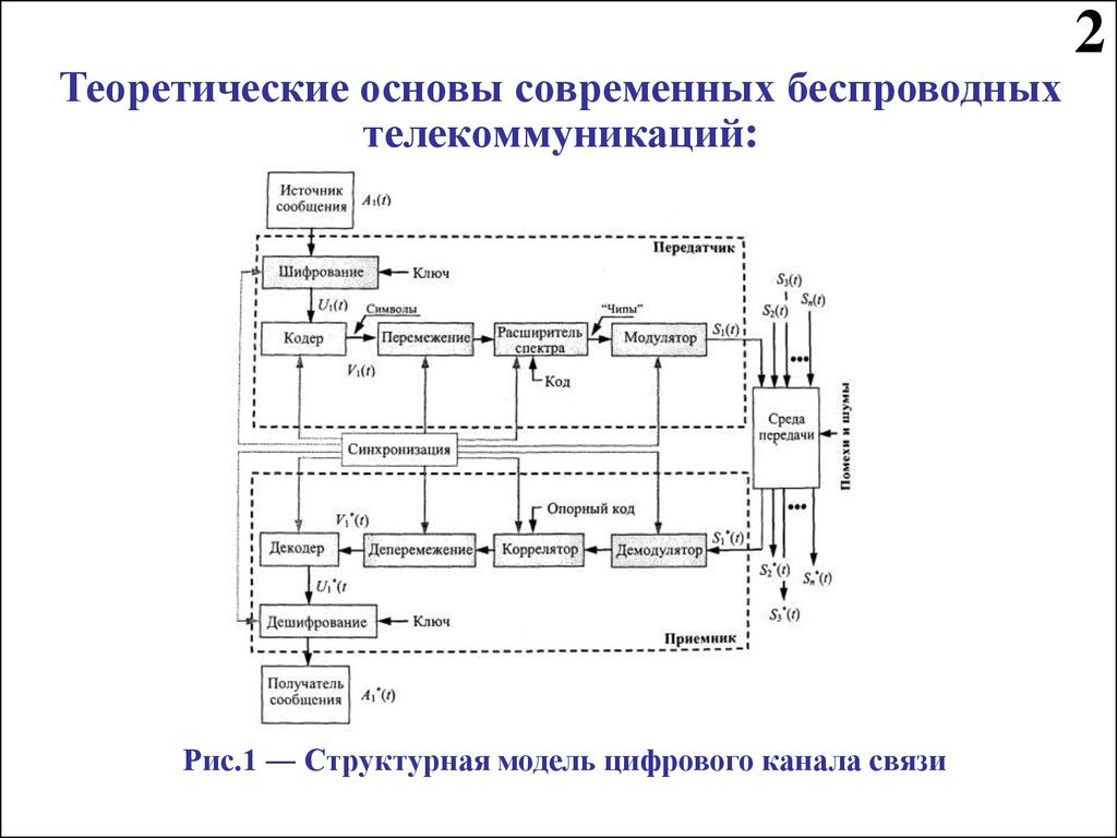 Основы связи. Основы телекоммуникаций. Теоретические основы связи. Теоретические основы телекоммуникаций. Основы телекоммуникационных систем.