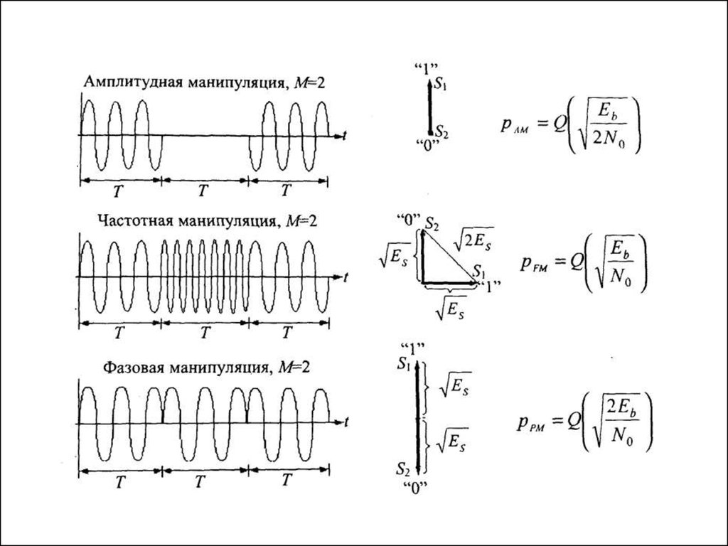 Представление сигналов. Амплитудная частотная фазовая манипуляция. Векторная диаграмма амплитудной модуляции. Фазовая модуляция и манипуляция. Частотная модуляция график манипуляция.