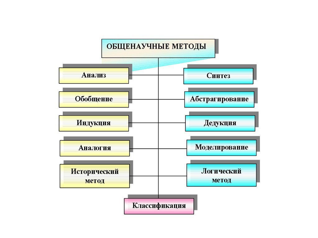 Группа общенаучных методов