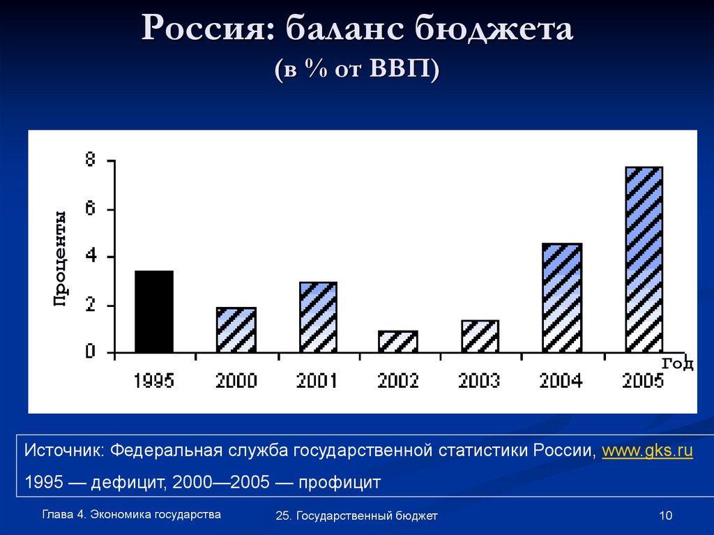 Россия: баланс бюджета (в % от ВВП)