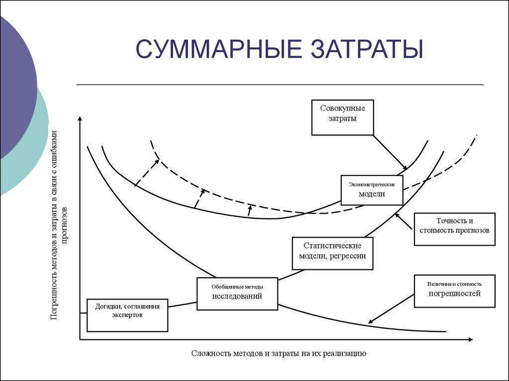 Суммарные затраты. Совокупные затраты. Суммарный расход. Эконометрическая модель себестоимости.