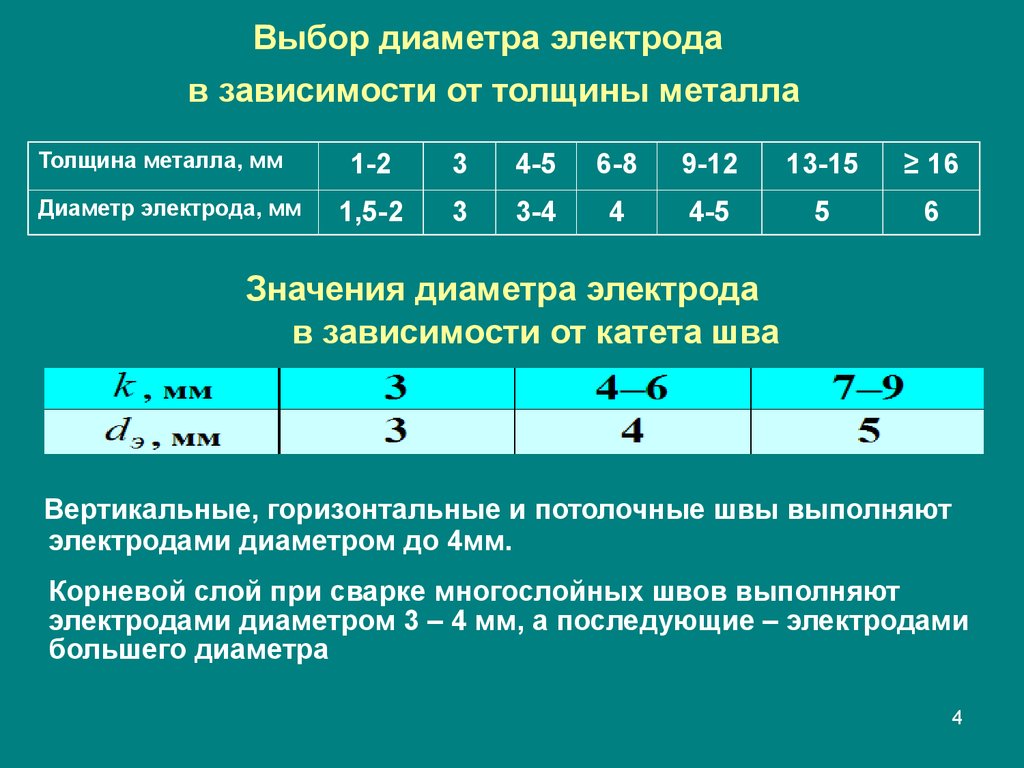 Выбор расчет. Диаметр электрода в зависимости от толщины металла. Электрод 3 мм сила тока по толщине металла. Таблица подбора электродов для сварки. Таблица диаметра электрода от толщины металла.
