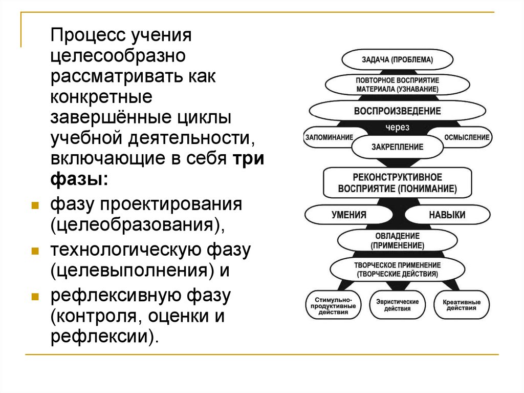 Мотив процесса учения. Процесс учения. Структура процесса учения. Схема процесса учения. Фазы учебной деятельности проектирования (целеобразования).