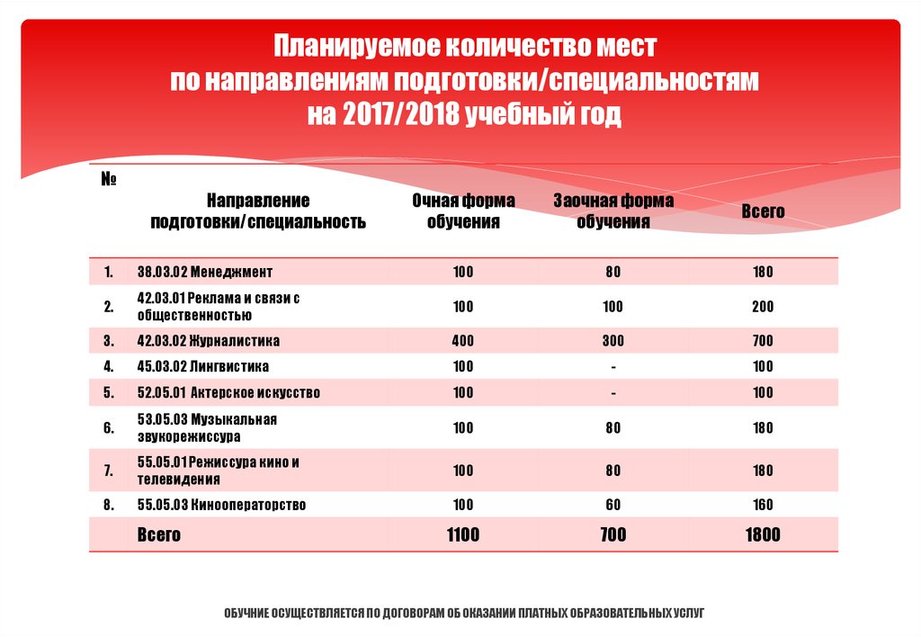 Количество мест на специальность