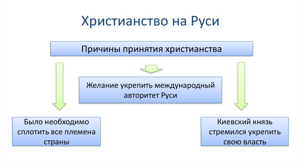 Одна из причин принятия христианства на руси