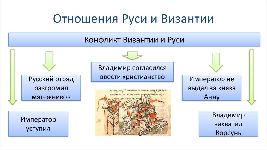 Международные связи древней руси. Византия и Русь взаимоотношения. Отношения с Византией Киевская Русь. Отношения Руси и Византии. Взаимоотношения Руси с Византийской империей.