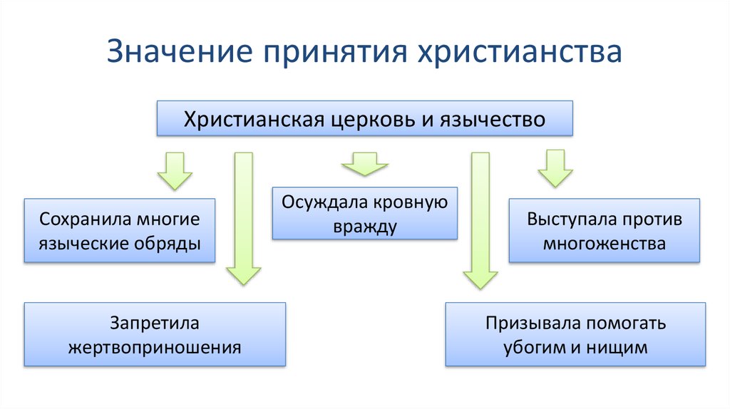 Значение христианства. Плюсы принятия христианства. Плюсы и минусы принятия христианства на Руси. Плюсы принятия христианства на Руси. Значение принятия христианства плюсы и минусы.