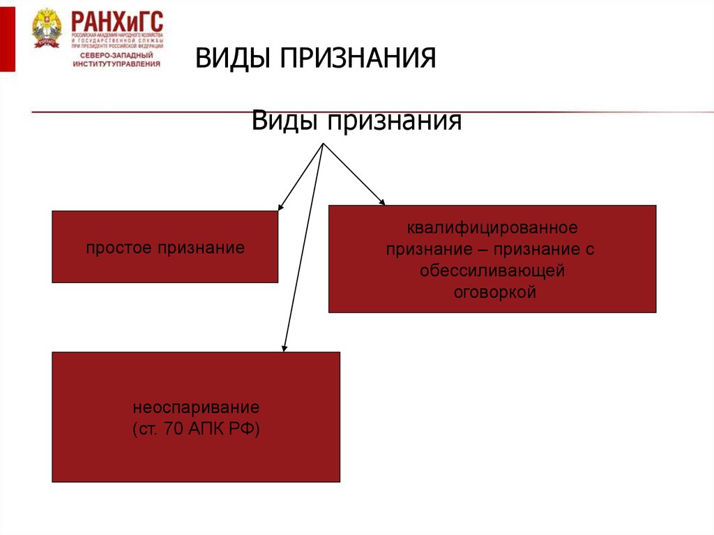 Виды признания