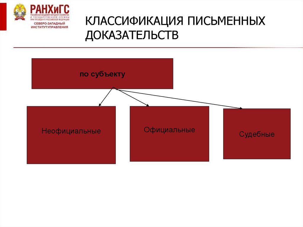 Виды письменных доказательств