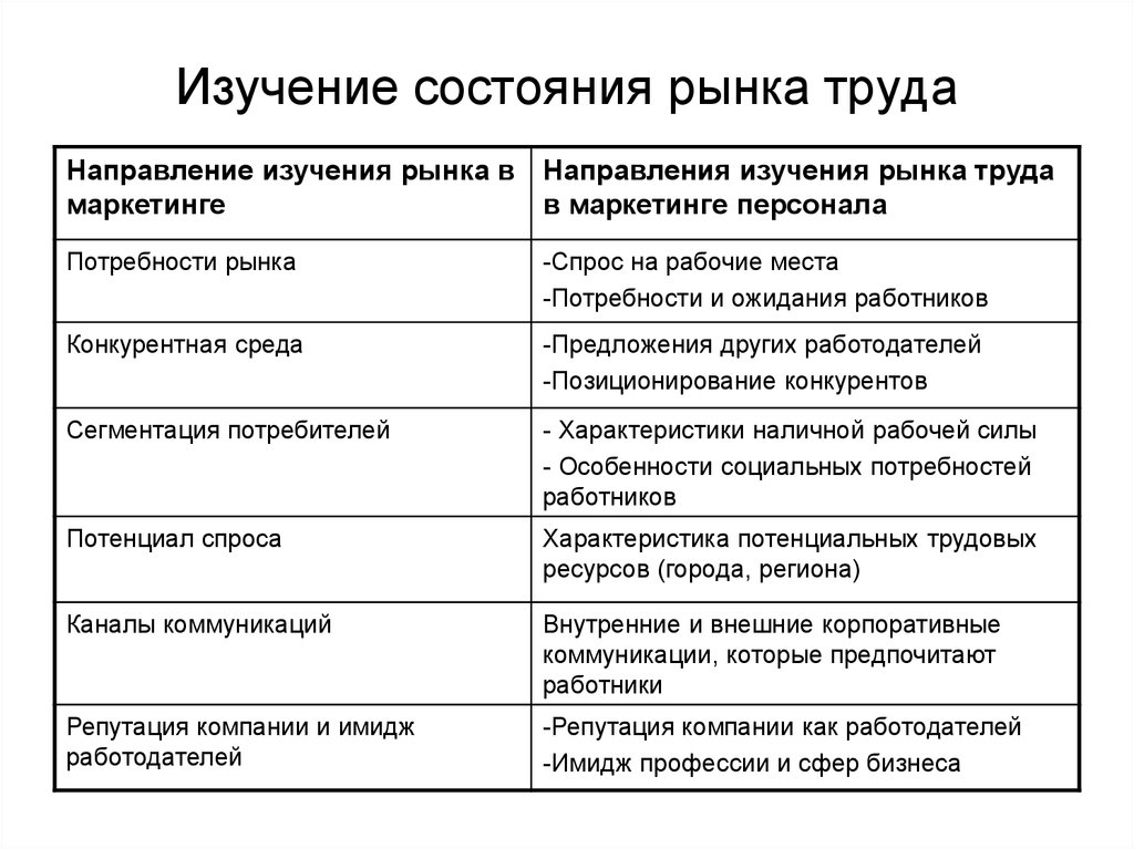 Исследование рынка труда презентация