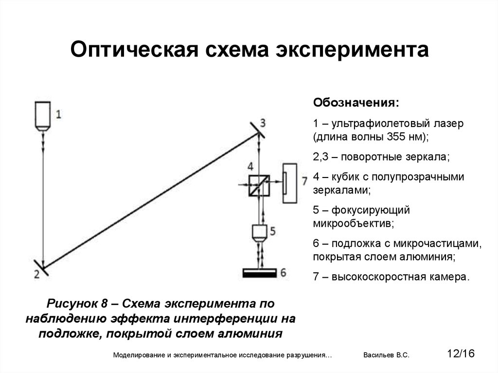 Функциональная оптическая схема