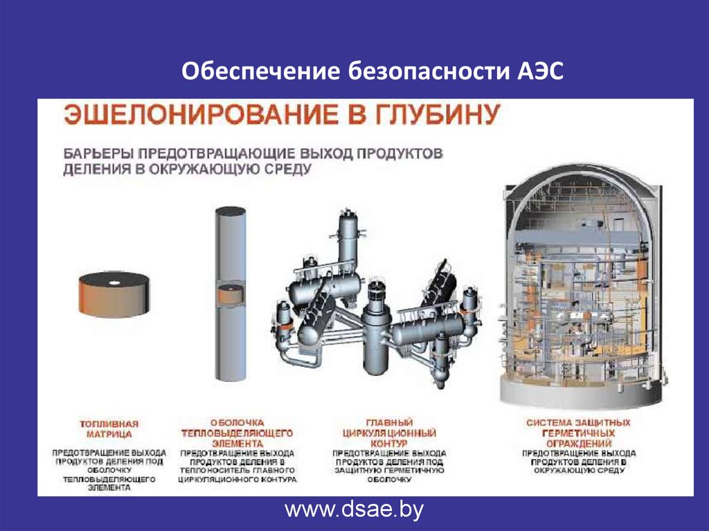 Проблемы обеспечения радиационной безопасности на аэс. 4 Барьера безопасности АЭС. Физические барьеры безопасности АЭС. Барьеры защиты на АЭС. Пять барьеров безопасности АЭС.