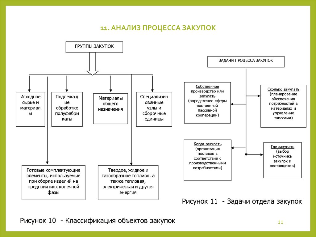 Управление закупками проекта презентация