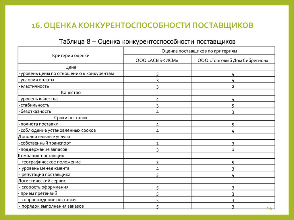 Методы оценки оборудования. Оценка конкурентоспособности таблица. Анализ оценки поставщиков. Таблица оценки поставщиков. Критерии оценки поставщиков в таблице.