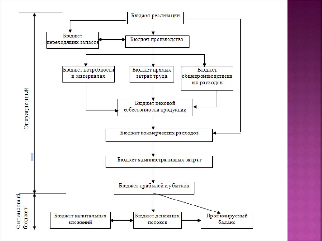 Реализовать бюджет. Генеральный бюджет организации является. Бюджет потребности в материалах. Потребность бюджетирование. Бюджетирования курсовая.