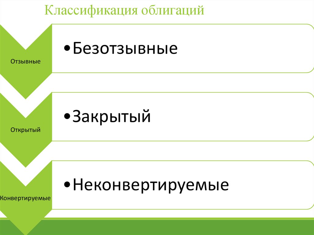 Безотзывной опцион. Классификация облигаций. Неконвертируемые облигации. Виды облигаций конвертируемые и неконвертируемые. Отзывные конвертируемые ценные бумаги.